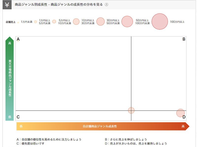 商品ジャンル別成長性
