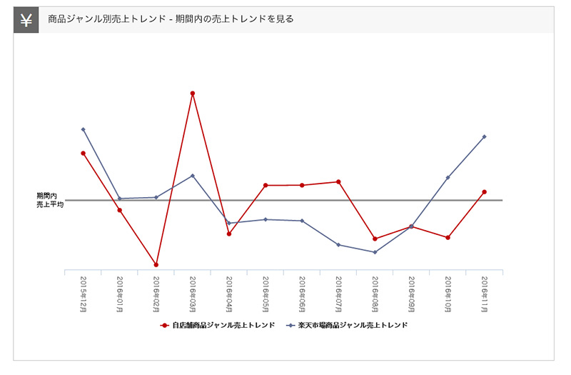 商品ジャンル別売上トレンド