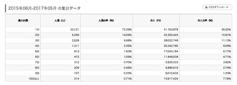 購入している顧客は？