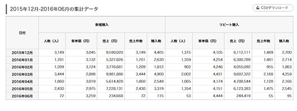 購入している顧客は？