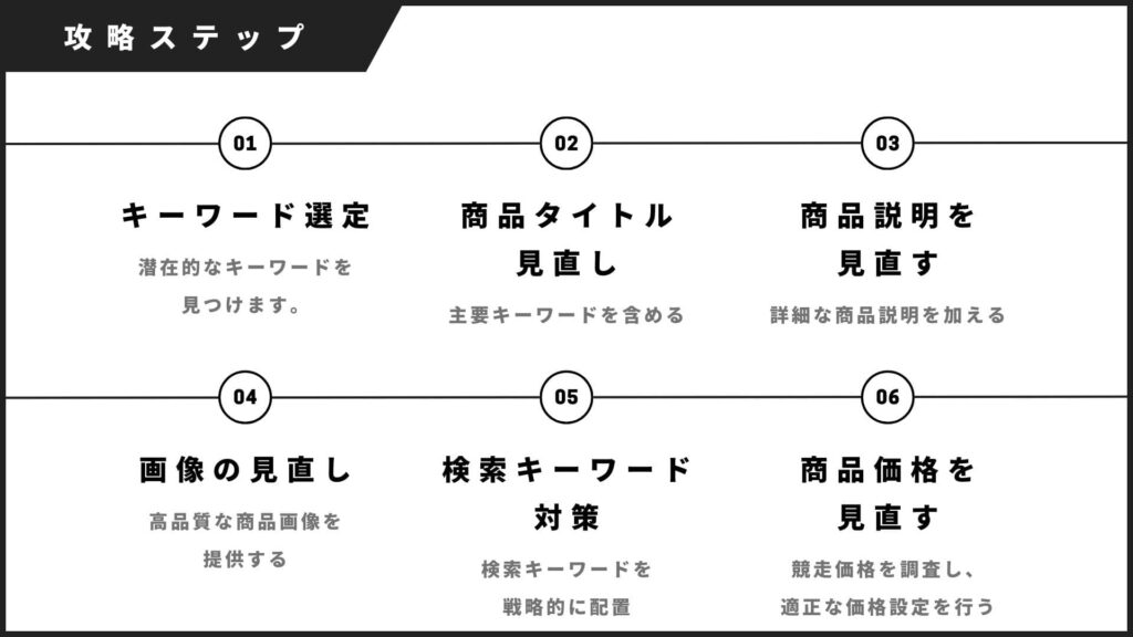 AmazonSEOの攻略ステップ