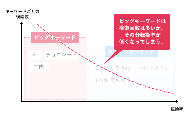 検索回数は多いが転換率が低くなってしまうビッグキーワード