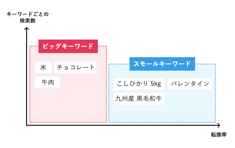 商品名のキーワードが与える影響についてのグラフ