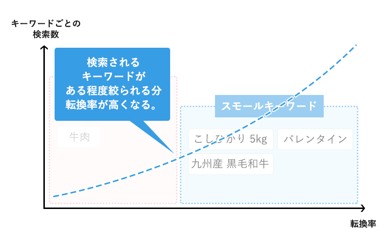 検索されるキーワードがある程度絞られる分転換率が高くなるスモールキーワード