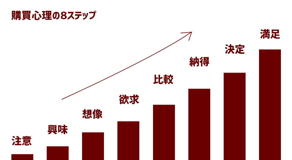 購買心理8段階