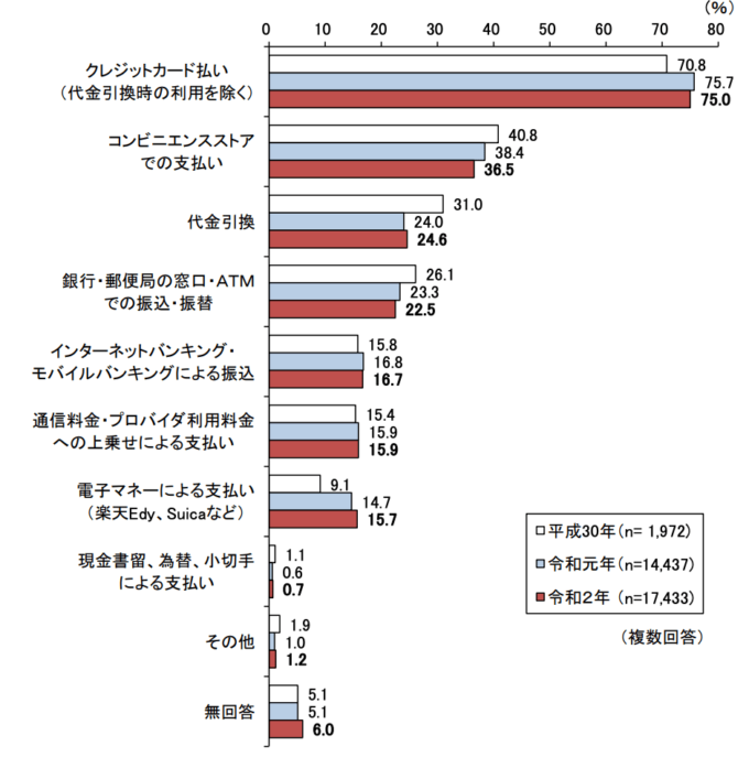 ECサイトのID決済使用率