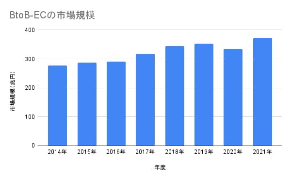 BtoB-ECの市場規模