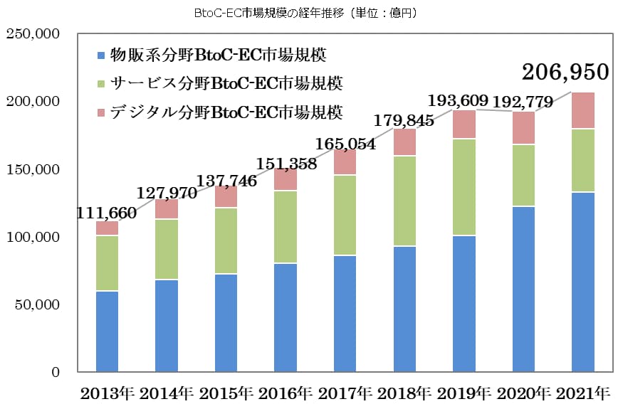 BtoC-EC市場規模の経年推移