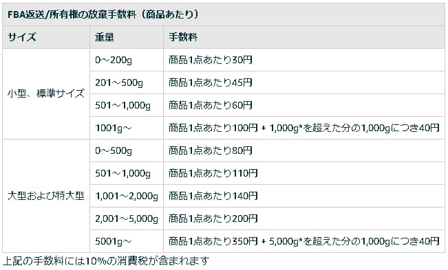 返送/所有権の放棄手数料一覧