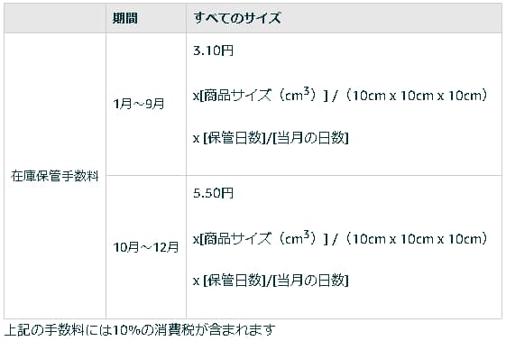 「服＆ファッション小物」「シューズ＆バッグ」カテゴリーのAmazonFBA在庫保管手数料