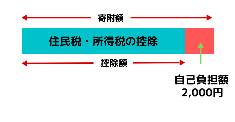 ふるさと納税寄附の自己負担