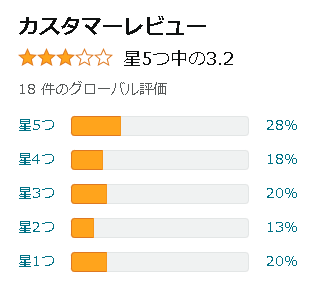 カスタマーレビューによる評価が低い例