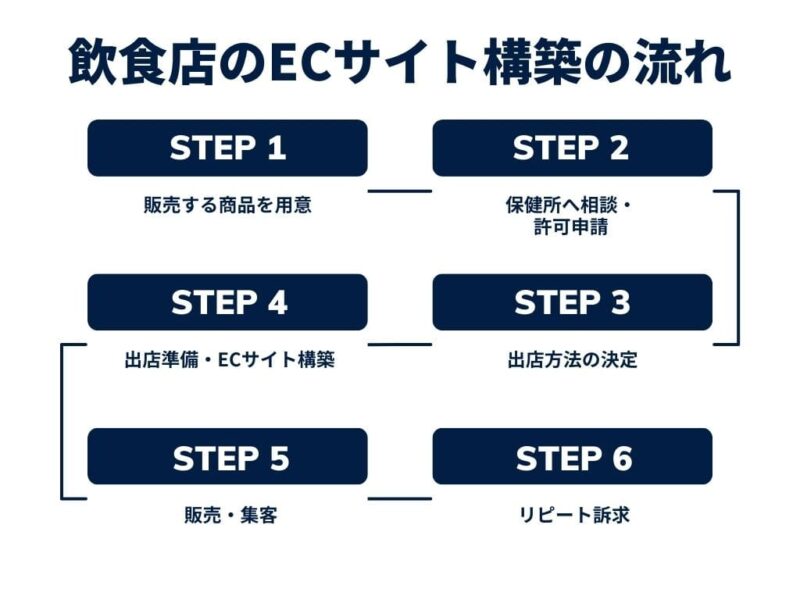 飲食店のECサイト構築の流れ