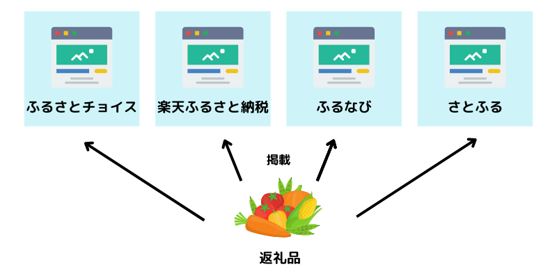 返礼品をふるさと納税ポータルサイトに掲載