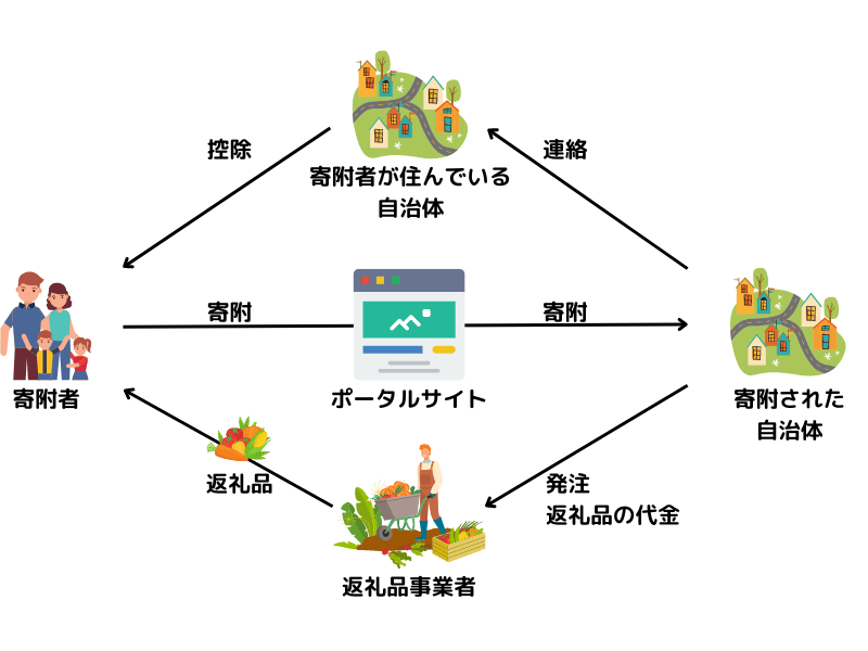 ふるさと納税と事業者の仕組みや関係図