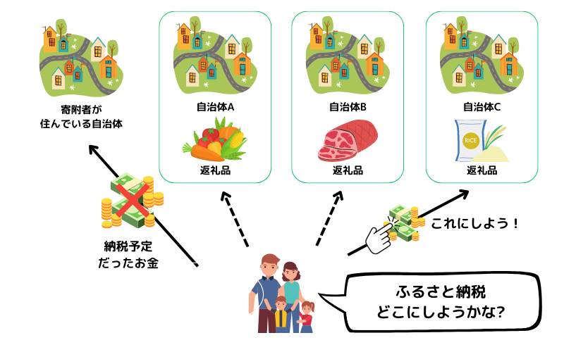 ふるさと納税の返礼品は寄附者に選んでもらうことで販売できる