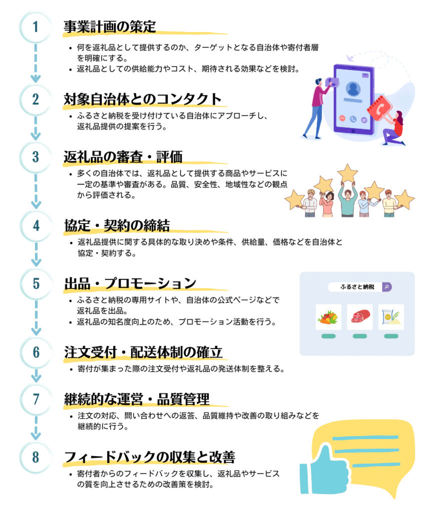 1. **事業計画の策定**
- 何を返礼品として提供するのか、ターゲットとなる自治体や寄付者層を明確にする。
- 返礼品としての供給能力やコスト、期待される効果などを検討。
2. **対象自治体とのコンタクト**
- ふるさと納税を受け付けている自治体にアプローチし、返礼品提供の提案を行う。
3. **返礼品の審査・評価**
- 多くの自治体では、返礼品として提供する商品やサービスに一定の基準や審査がある。品質、安全性、地域性などの観点から評価される。
4. **協定・契約の締結**
- 返礼品提供に関する具体的な取り決めや条件、供給量、価格などを自治体と協定・契約する。
5. **出品・プロモーション**
- ふるさと納税の専用サイトや自治体の公式ページなどで返礼品を出品。
- 返礼品の知名度向上のためのプロモーション活動を行う。
6. **注文受付・配送体制の確立**
- 寄付が集まった際の注文受付や返礼品の発送体制を整える。
7. **継続的な運営・品質管理**
- 注文の対応、問い合わせへの返答、品質維持や改善の取り組みなどを継続的に行う。
8. **フィードバックの収集と改善**
- 寄付者からのフィードバックを収集し、返礼品やサービスの質を向上させるための改善策を検討。
上記は基本的な流れを示していますが、自治体や事業者の状況、返礼品の種類によって異なる点もあるので、具体的な参加を検討する際は、対象となる自治体との詳細な協議や情報収集を行うことが必要です。