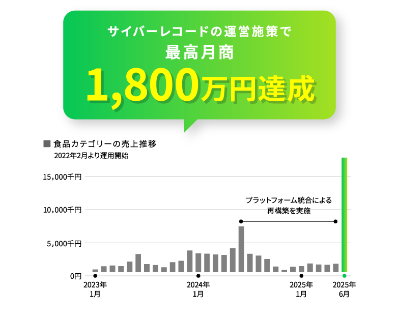 食品カテゴリの売上推移（2022年2月より運用開始）