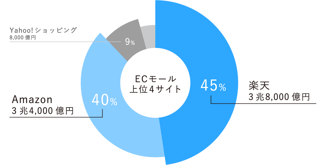 楽天のシェア率